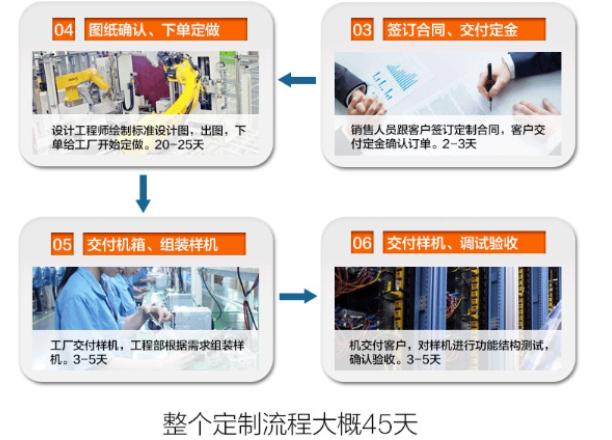 东田工控定制流程.png